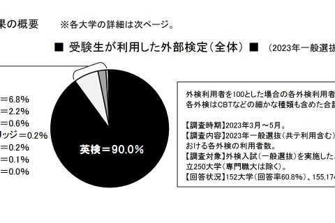 【大学受験2023】一般選抜の英語外部検定、9割が「英検」 画像