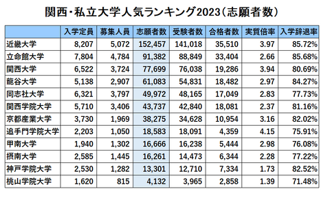 関西・私大人気ランキング2023…受験者数・倍率・辞退率 画像