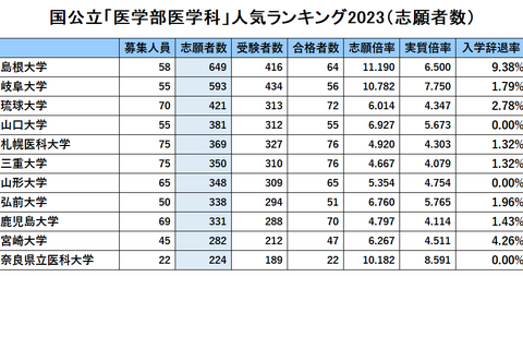 国公立「医学部」人気ランキング2023…受験者数・倍率・辞退率 画像