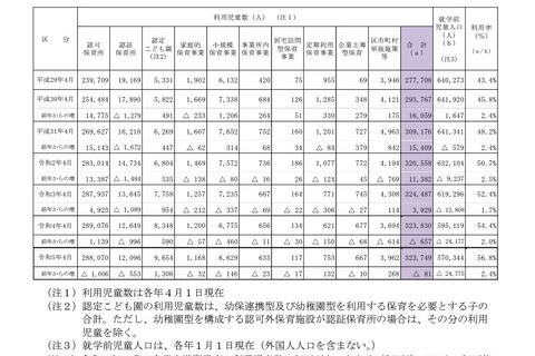 東京都の保育サービス…利用32万3,749人、待機児童286人 画像