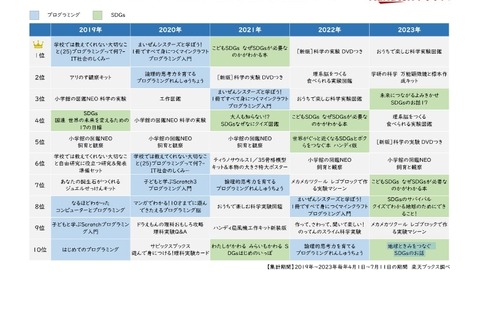 【夏休み2023】自由研究の関連書籍ランキング…人気は科学実験とSDGs 画像