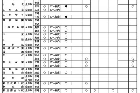 【高校受験2024】山形県公立高入試の実施方針…学力検査3/7 画像
