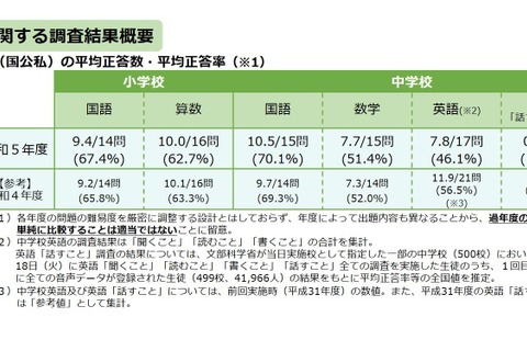 【全国学力テスト】英語「話す」正答率12.4％…2023年度結果公表 画像