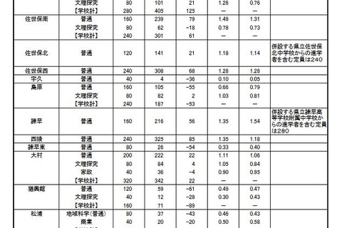 【高校受験2024】長崎県公立高、進学希望調査・倍率（7/1時点）長崎西（理系）1.86倍 画像