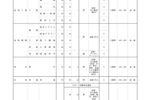 【高校受験2024】鳥取県立高、募集人数・検査内容公表…米子東280人 画像