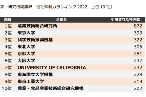 大学・研究機関、他社牽制力ランキング2022…2位は東大 画像