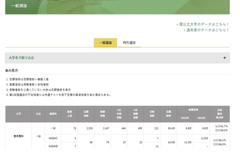 【大学受験2023】私大医学部の実質倍率、慶應義塾7.3倍 画像