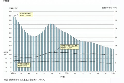 茨城県、小学生41年連続減で過去最少…学校基本調査 画像