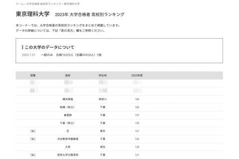 東京理科大の高校別合格者数…千葉県勢が躍進、1-2位は200人越え 画像