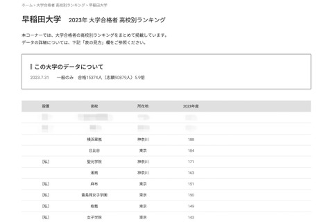 早稲田大の高校別合格者数…ハイレベルなランキングの1位は 画像
