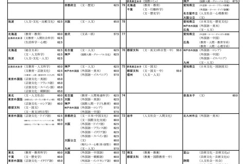 【大学受験2024】河合塾、入試難易予想ランキング表9月版 画像