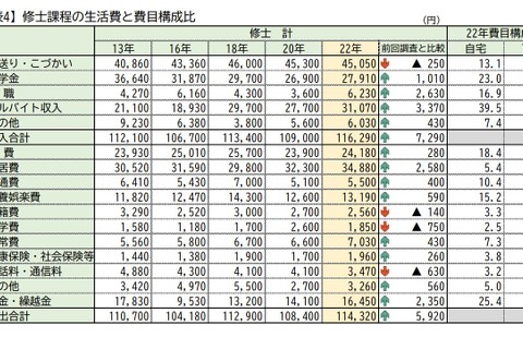 大学院生の生活、アルバイト収入が増加…大学生協調査 画像