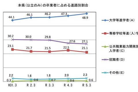 山口県、大学等進学率は48.9％…公立高卒業者の進路調査 画像