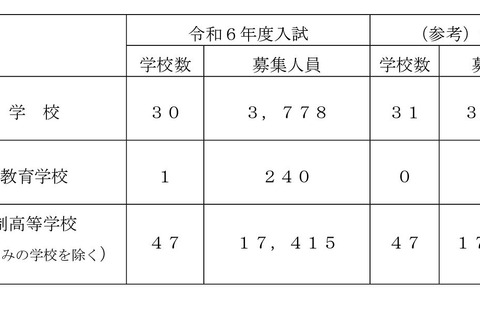 【中学受験2024】【高校受験2024】埼玉県私立校の入試要項一覧を公表 画像