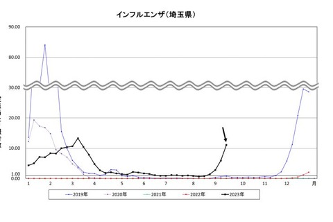 インフルエンザ、埼玉県と千葉県が注意報…9月発令は初 画像