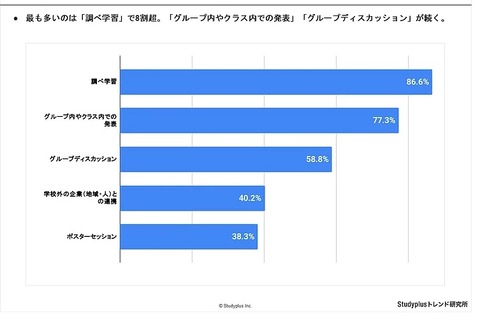 高校生アンケート「探究活動は役立つ」が約7割 画像