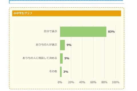 小中学生8割「自分で着る服を選ぶ」ファッション調査 画像