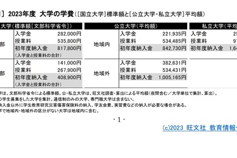 【大学受験】大学の学費、私大授業料が上昇傾向…旺文社 画像