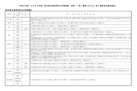 【高校受験2024】熊本県立高、後期第1選考後の基準を公表 画像