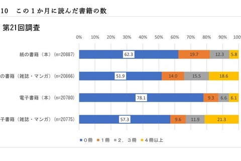 1か月に読書「0冊」21歳は紙の本62.3％・電子書籍78.1％ 画像