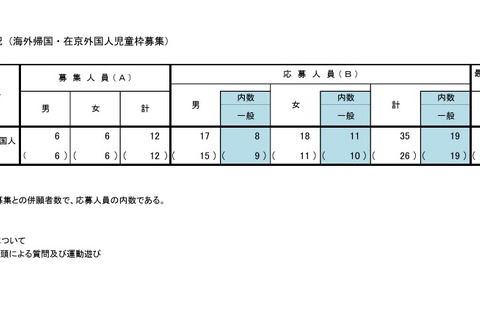【小学校受験2024】立川国際中等附属小、海外帰国・在京外国人枠の最終応募倍率2.92倍 画像