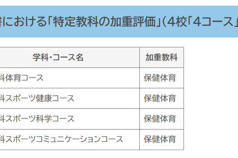 【高校受験2025】福岡県立高、特定教科の加重評価＆配点16校が実施 画像