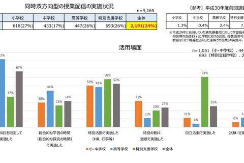 小中高の病気療養児9,165人、遠隔授業は実施率24％…文科省 画像