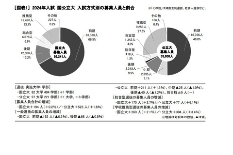 【大学受験2024】国公立大、総合型・学校推薦型選抜が過去最高 画像