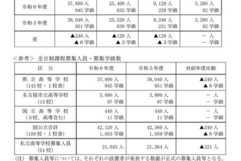 【高校受験2024】愛知県立高、募集定員は240人減 画像