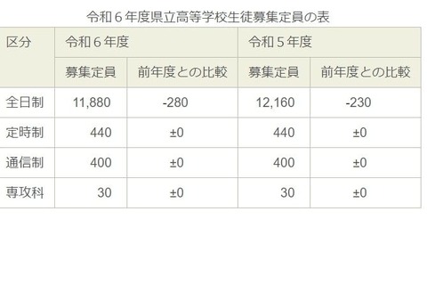 【高校受験2024】福島県立高、募集定員280人減 画像