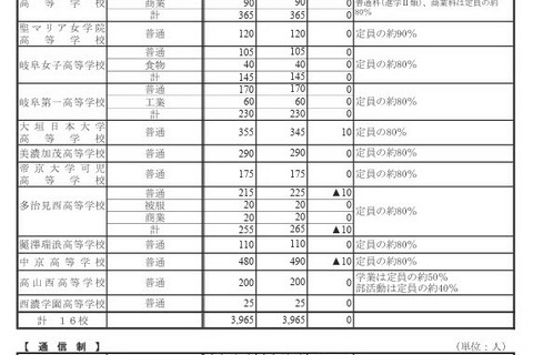 【高校受験2024】岐阜県、私立高の入試日＆定員…公立校Web出願案内も公表 画像