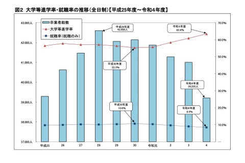 神奈川県、大学等進学者2万4,867人…進学率2.5pt上昇 画像