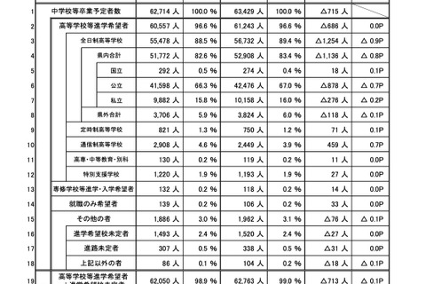 【高校受験2024】埼玉県進路希望調査（10/1時点）市立川越（普通）3.79倍 画像