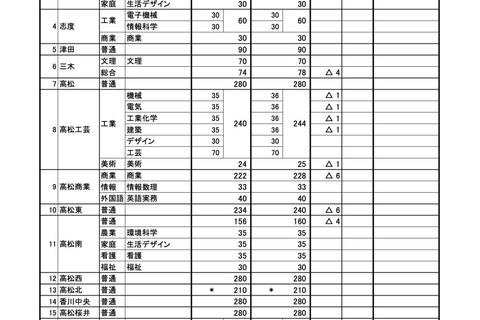 【高校受験2024】香川県公立高、全日制5,917人募集…実施細目も公表 画像