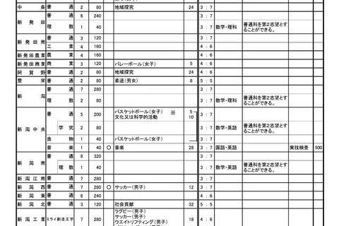 【高校受験2024】新潟県公立高、Web出願を導入…募集定員200人減 画像