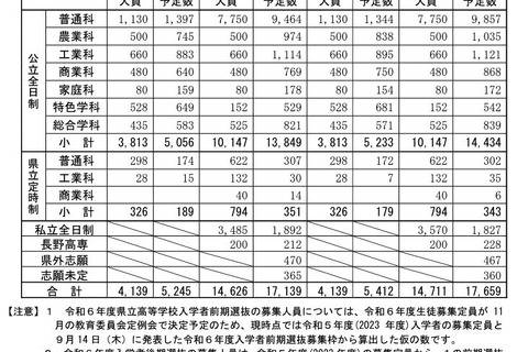 【高校受験2024】長野県公立高の志願予定・倍率（第1回）長野1.46倍 画像