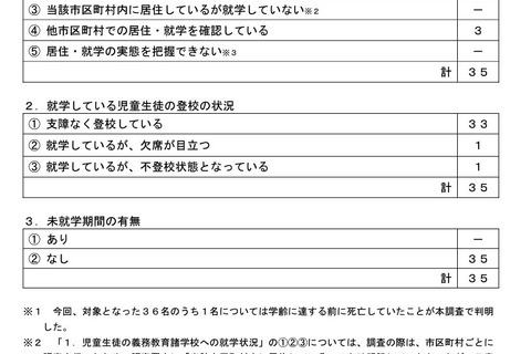 無戸籍の小中学生、35人の就学確認…文科省調査 画像