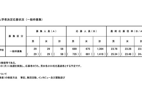 【小学校受験2024】立川国際中等附属小、一般倍率23.52倍 画像