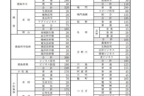 【高校受験2024】徳島県公立高の募集定員、徳島市立（普通）20人増 画像