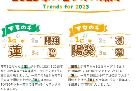 大谷翔平人気「翔」の漢字1位…2023年名前ランキング 画像