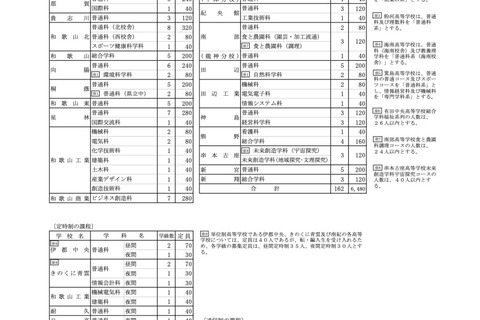 【高校受験2024】和歌山県立高、全日制の募集定員6,480人…増減なし 画像