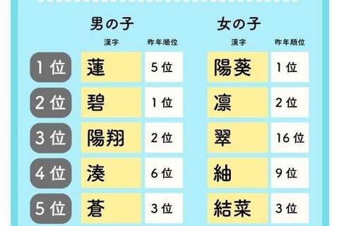 男の子「蓮」女の子「陽葵」が1位…たまひよ赤ちゃんの名前 画像