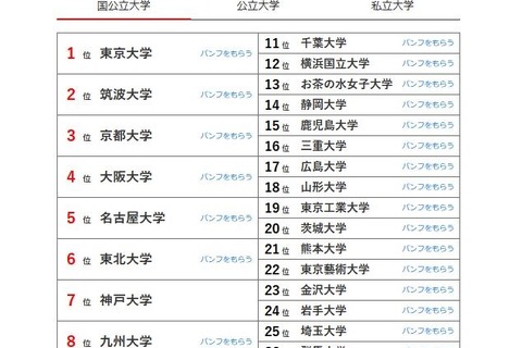 大学人気ランキング2023年10月版、上位は国公私立とも根強い人気 画像