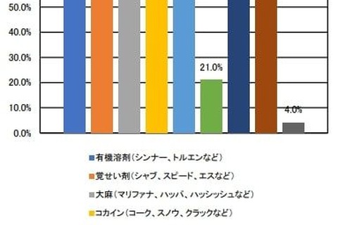 危険な薬物、大学生4割「手に入る」10人に1人が使用目撃 画像