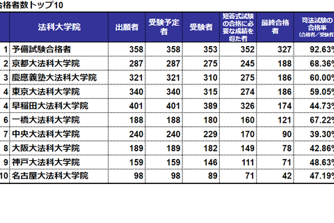 最終合格者は1,781人、前年比378人増…司法試験2023 画像