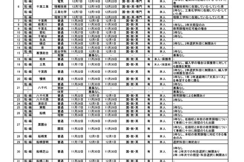 千葉県立高校の転・編入学…千葉や船橋など全日制119校 画像