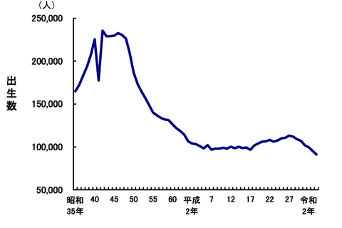 東京都、合計特殊出生率1.04…6年連続で低下 画像