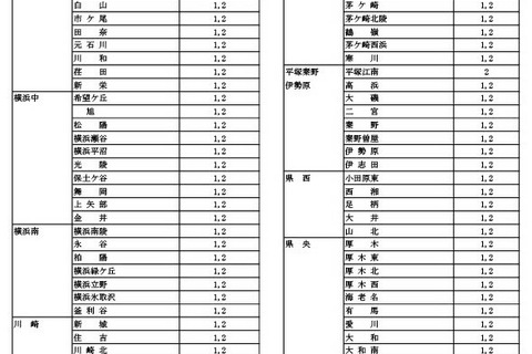 神奈川県公立高の転編入学（1/1付）全日制146校・定時制27校 画像