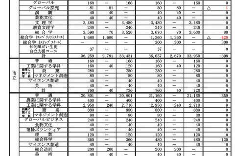 【高校受験2024】大阪府公立高の募集人員3万8,132人…前年度比398人増 画像