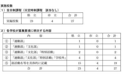 【高校受験2024】兵庫県公立高、部活動など特別扱い27校 画像